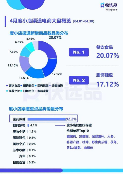 4月直營電商推廣情報 快手小店膨化食品銷量破14萬，科技服務(wù)賦能新增長